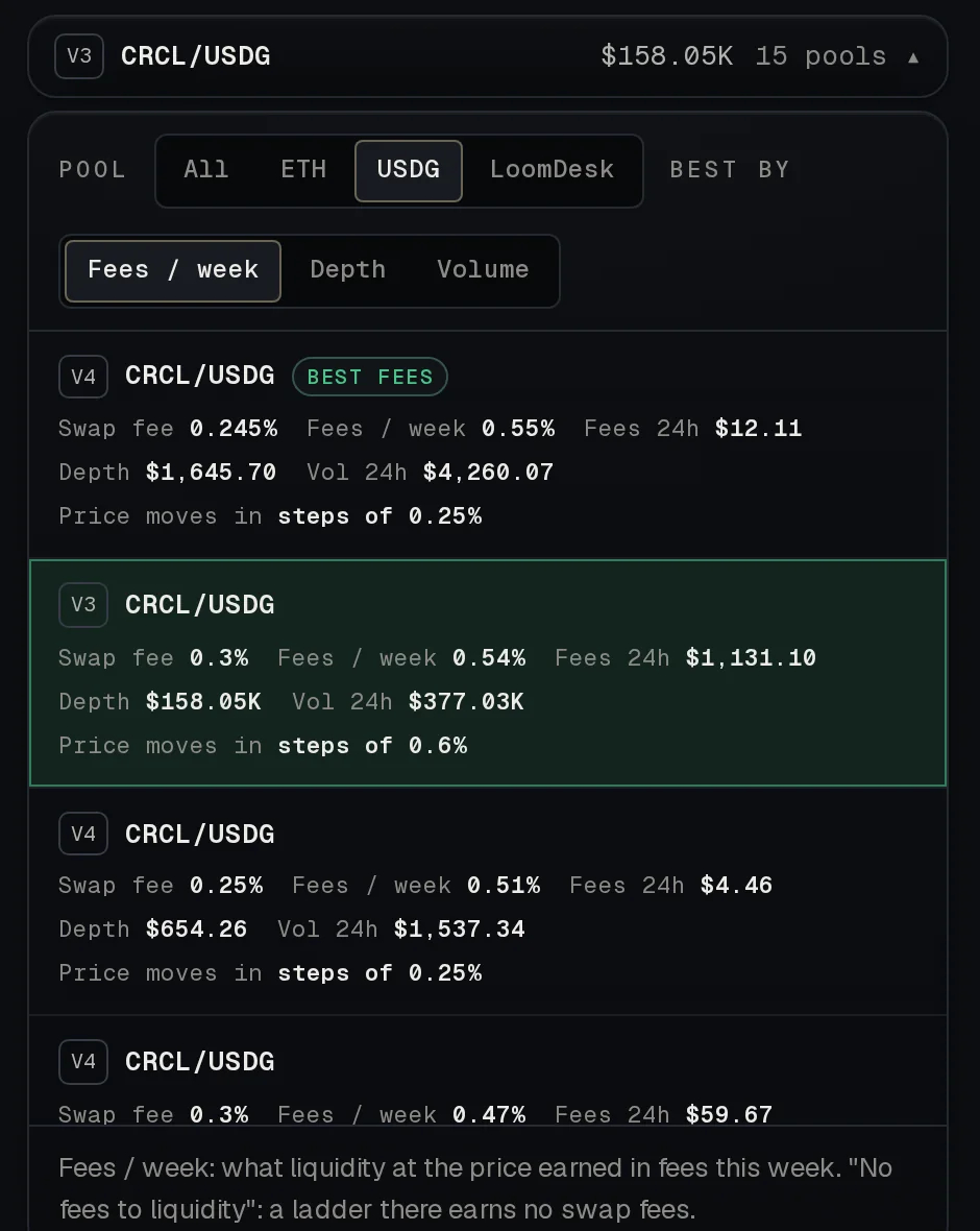 LoomDesk's pool picker for CRCL with USDG pools ranked by fees per week: a Uniswap v4 pool marked Best fees, then the Uniswap v3 pool at 0.3%