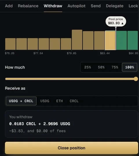 The Withdraw tab of position #42: the rungs and the pool price of $83.93, 100% selected, receive as USDG and CRCL, you withdraw 0.0103 CRCL and 2.9696 USDG, and the Close position button