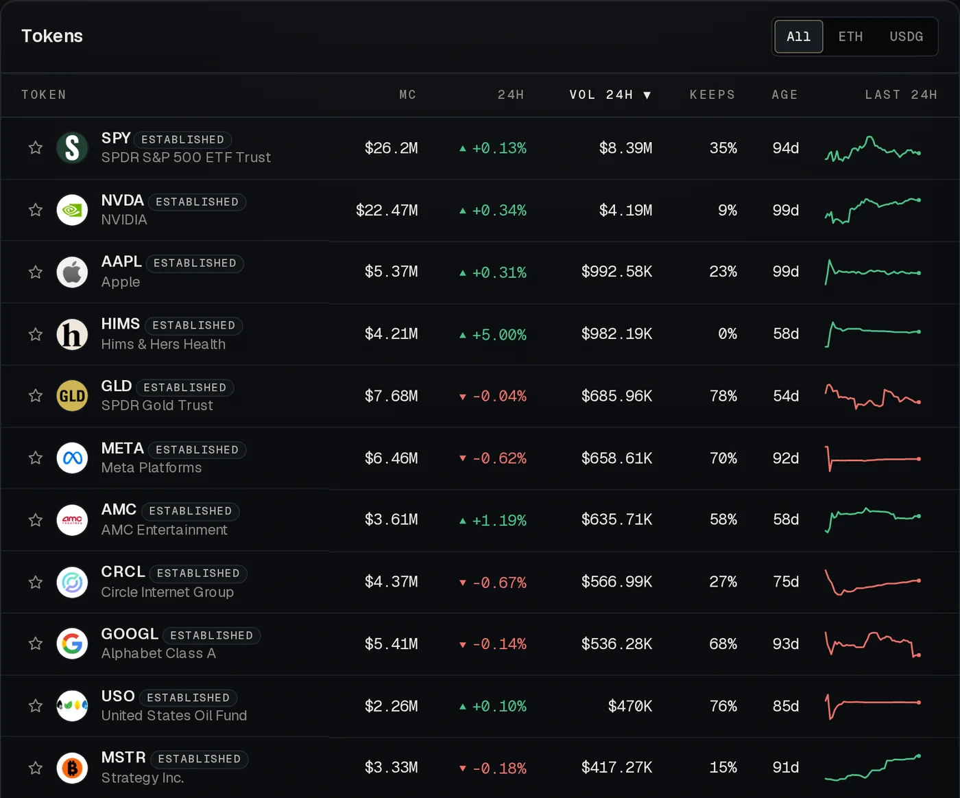 The LoomDesk marketplace filtered to tokenized stocks: SPY, NVDA, AAPL, HIMS, GLD, META, AMC, CRCL, GOOGL, USO, MSTR and GME with market cap, 24 hour change, volume, Keeps and age